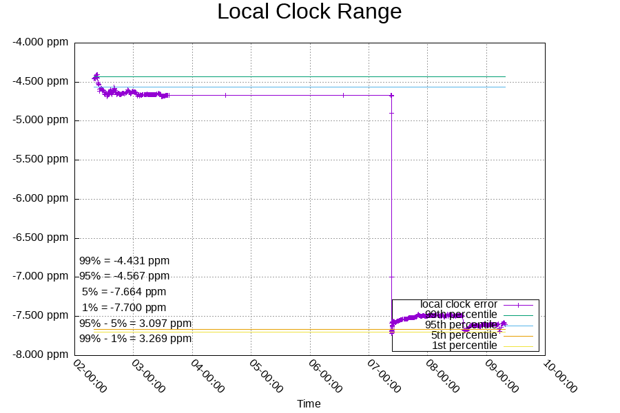 Local Clock: Frequency detail