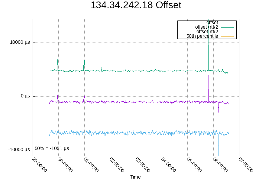 Remote clock: 134.34.242.18