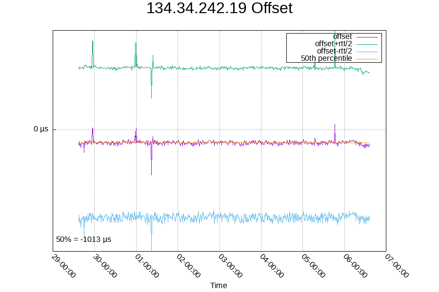 Remote clock: 134.34.242.19