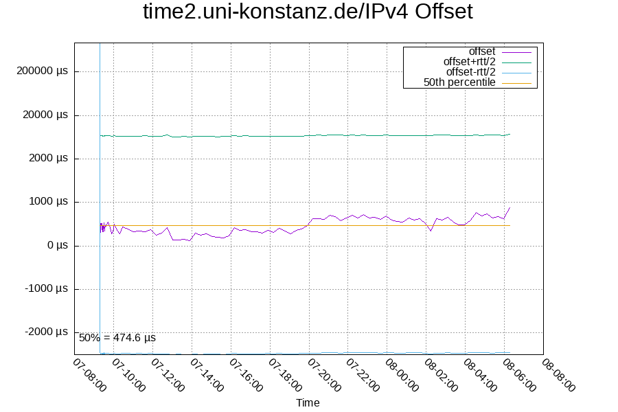 Remote clock: time2.uni-konstanz.de/IPv4