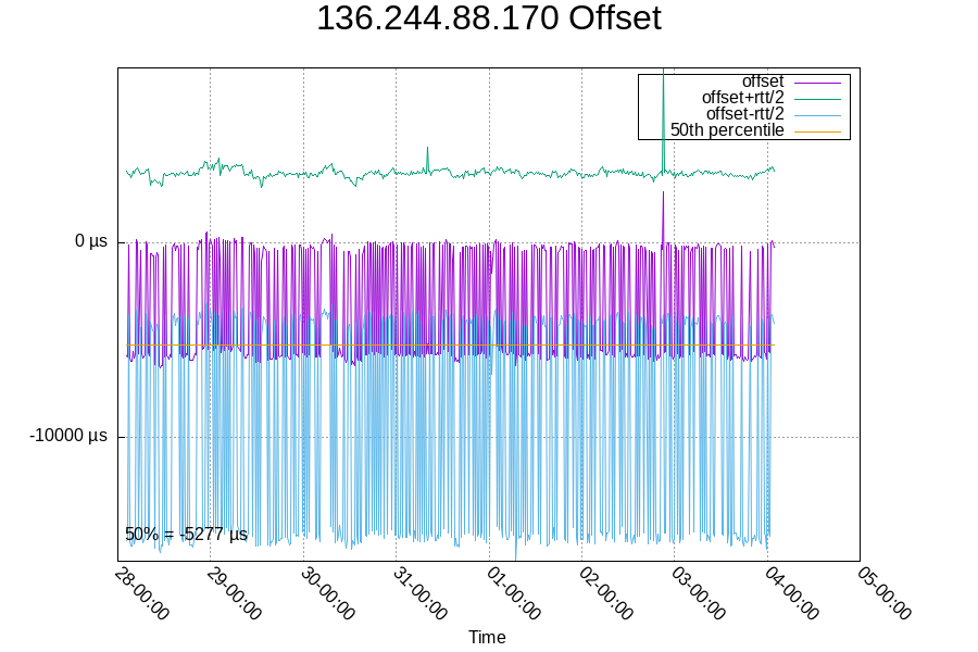 Remote clock: 136.244.88.170