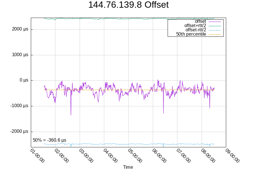 Remote clock: 144.76.139.8