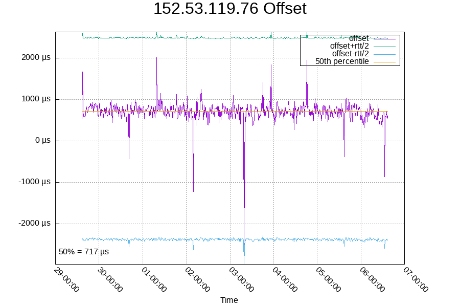 Remote clock: 152.53.119.76