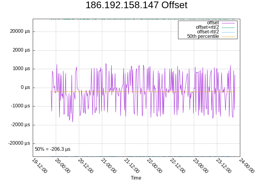 Remote clock: 186.192.158.147