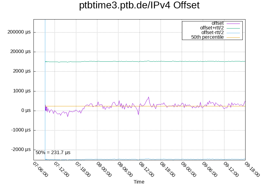 Remote clock: ptbtime3.ptb.de/IPv4