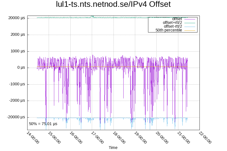 Remote clock: lul1-ts.nts.netnod.se/IPv4