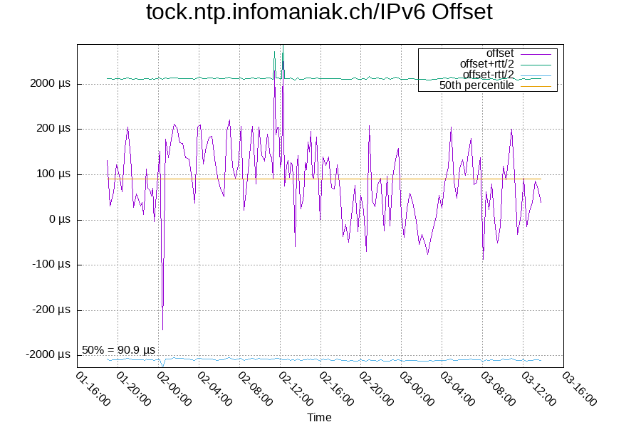 Remote clock: tock.ntp.infomaniak.ch/IPv6