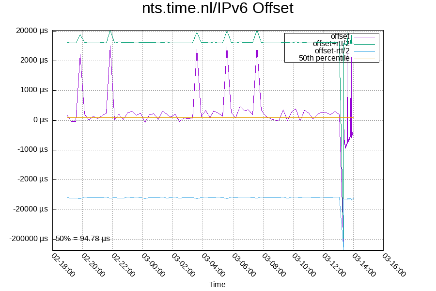Remote clock: nts.time.nl/IPv6