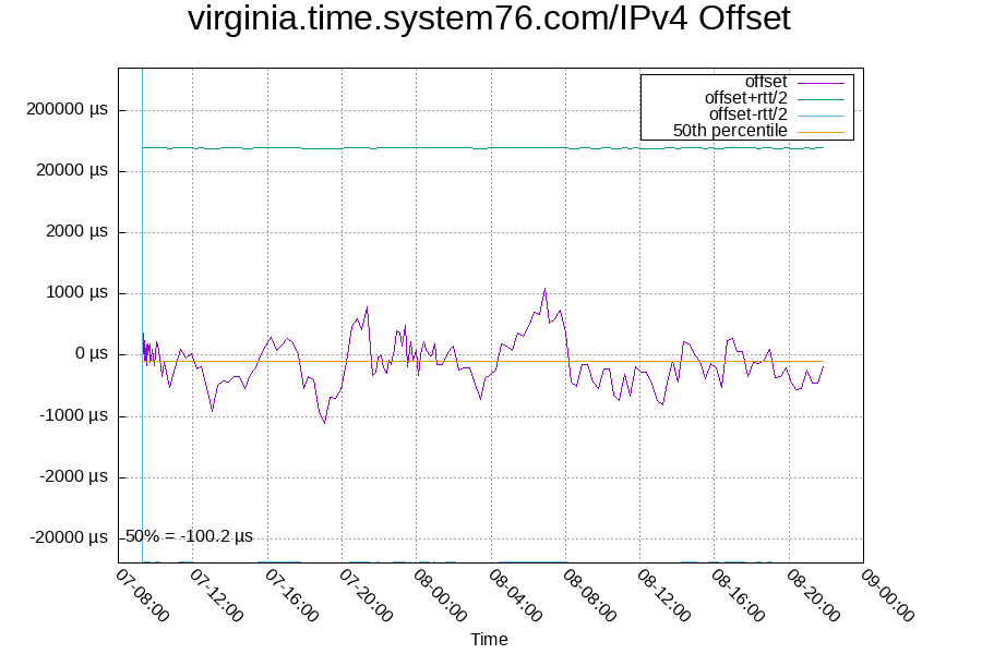 Remote clock: virginia.time.system76.com