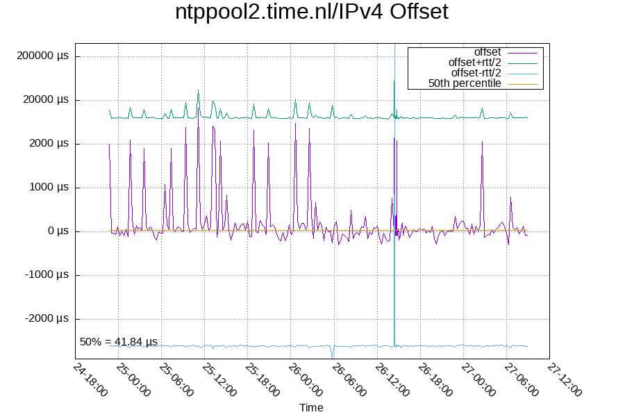 Remote clock: ntppool2.time.nl/IPv4